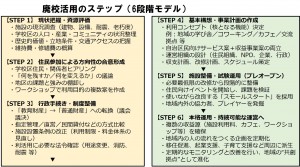 廃校のステップ