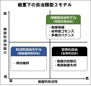 自治類型３モデル
