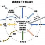 地域循環共生圏