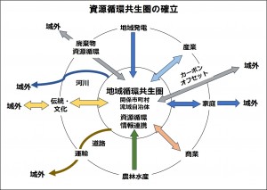 地域循環共生圏